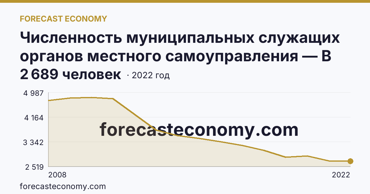 Численность муниципальных служащих органов местного самоуправления — В местных администрациях (исполнительно-распорядительных органах муниципальных образований) — Тверская область: график динамики 2008–2022, последнее значение 2 689 человек