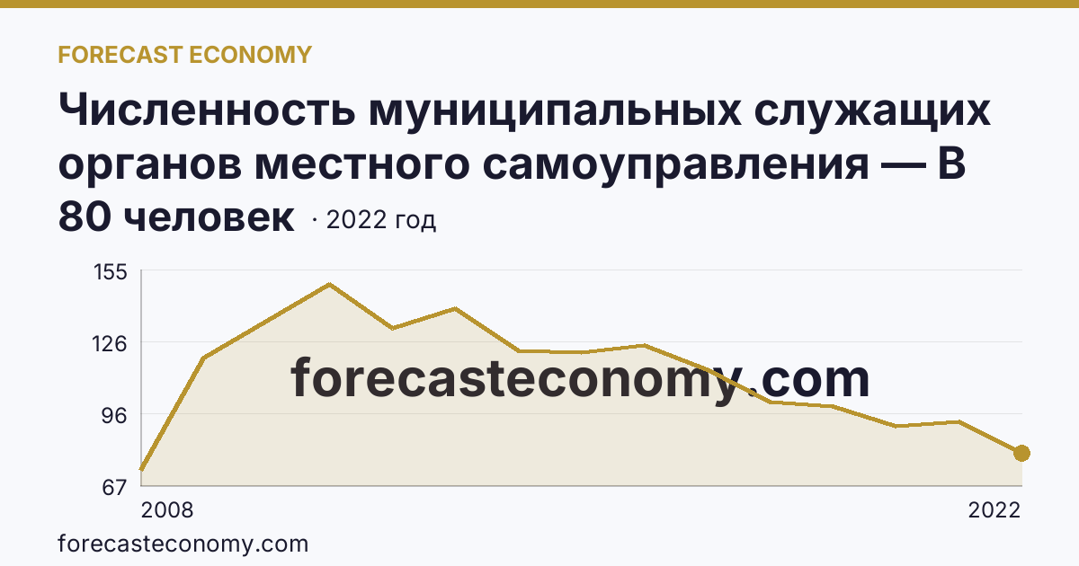 Численность муниципальных служащих органов местного самоуправления — В представительных органах — Тверская область: график динамики 2008–2022, последнее значение 80 человек