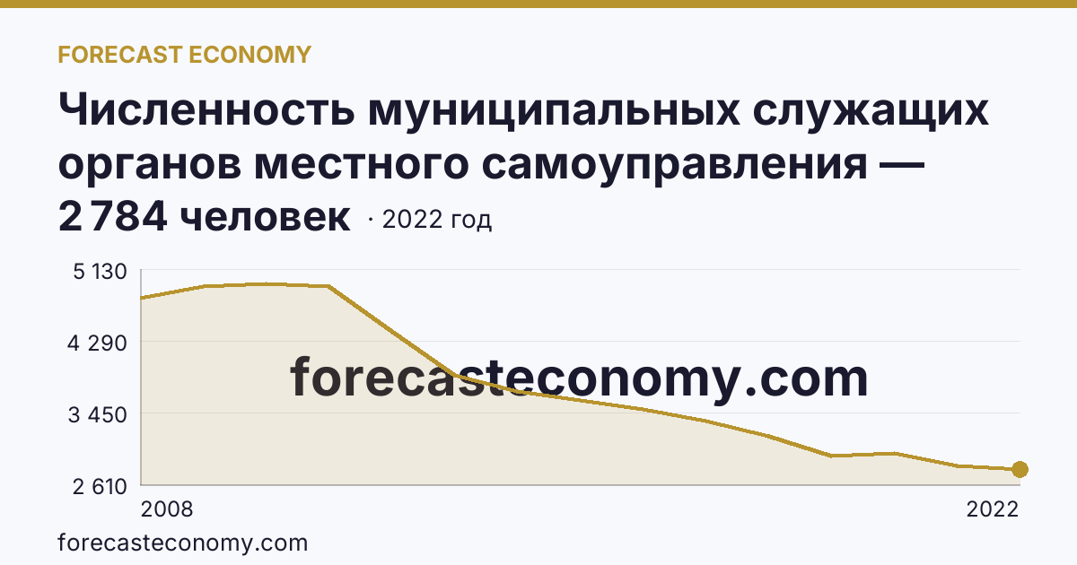 Численность муниципальных служащих органов местного самоуправления — всего — Тверская область: график динамики 2008–2022, последнее значение 2 784 человек