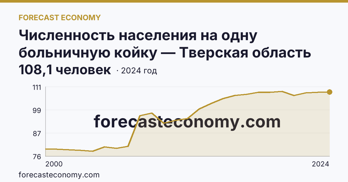 Численность населения на одну больничную койку — Тверская область: график динамики 2000–2024, последнее значение 108,1 человек