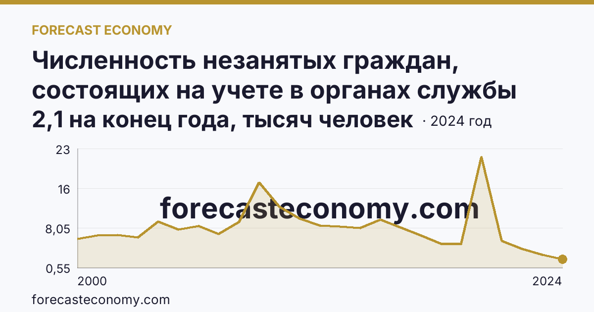 Численность незанятых граждан, состоящих на учете в органах службы занятости населения в целях поиска подходящей работы — Тверская область: график динамики 2000–2024, последнее значение 2,1 на конец года, тысяч человек