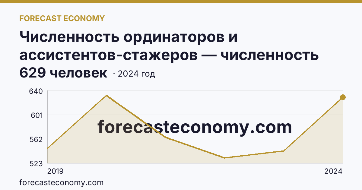 Численность ординаторов и ассистентов-стажеров — численность ординаторов — Тверская область: график динамики 2019–2024, последнее значение 629 человек