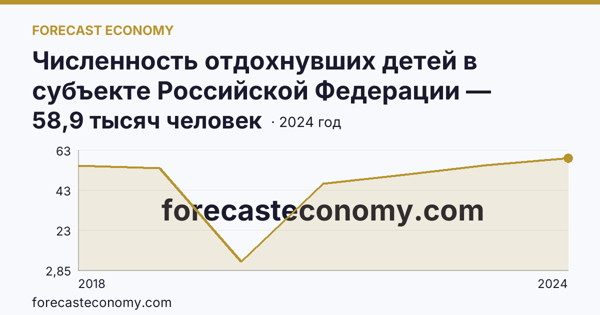 Численность отдохнувших детей в субъекте Российской Федерации — Тверская область: график динамики 2018–2024, последнее значение 58,9 тысяч человек