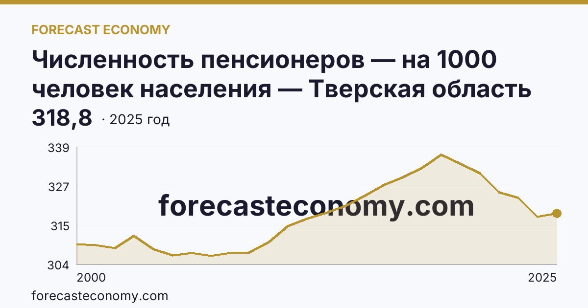 Численность пенсионеров — на 1000 человек населения — Тверская область: график динамики 2000–2025, последнее значение 318,8