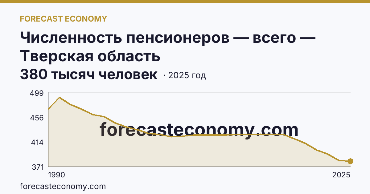Численность пенсионеров — всего — Тверская область: график динамики 1990–2025, последнее значение 380 тысяч человек