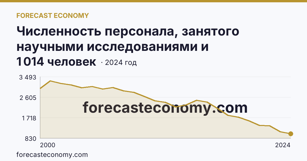 Численность персонала, занятого научными исследованиями и разработками, по категориям — исследователи — Тверская область: график динамики 2000–2024, последнее значение 1 014 человек