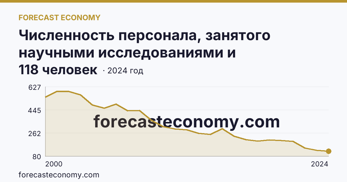 Численность персонала, занятого научными исследованиями и разработками, по категориям — техники — Тверская область: график динамики 2000–2024, последнее значение 118 человек