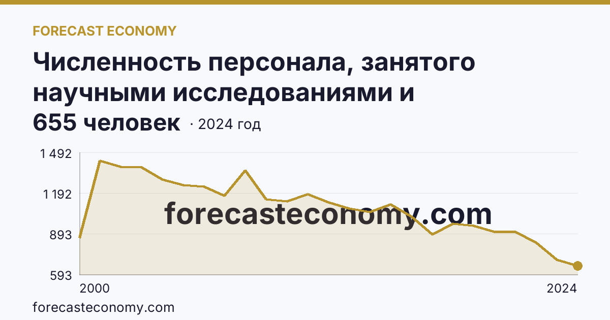 Численность персонала, занятого научными исследованиями и разработками, по категориям — вспомогательный персонал — Тверская область: график динамики 2000–2024, последнее значение 655 человек