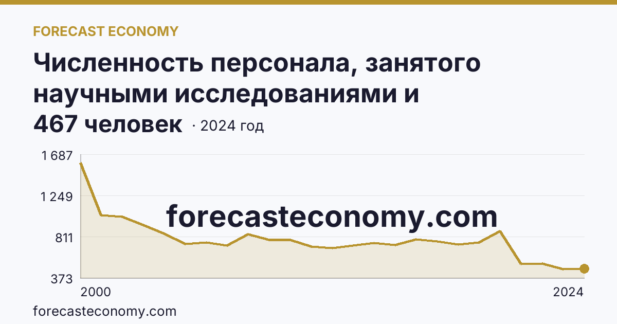 Численность персонала, занятого научными исследованиями и разработками, по категориям — прочие — Тверская область: график динамики 2000–2024, последнее значение 467 человек