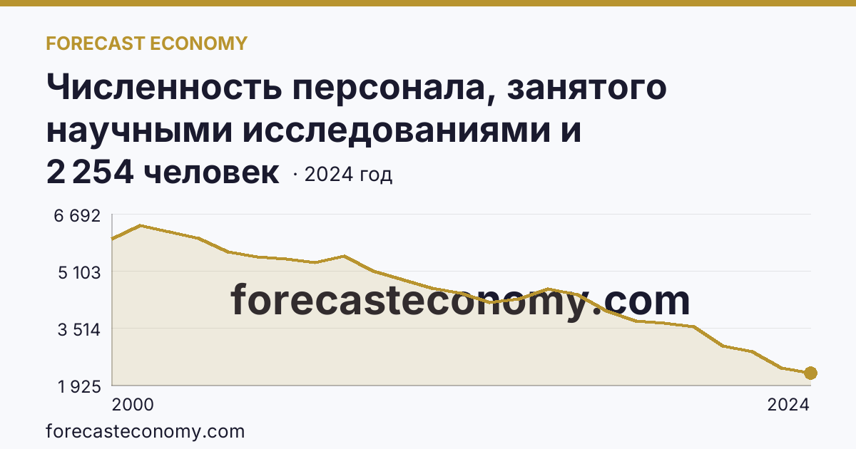 Численность персонала, занятого научными исследованиями и разработками — Тверская область: график динамики 2000–2024, последнее значение 2 254 человек