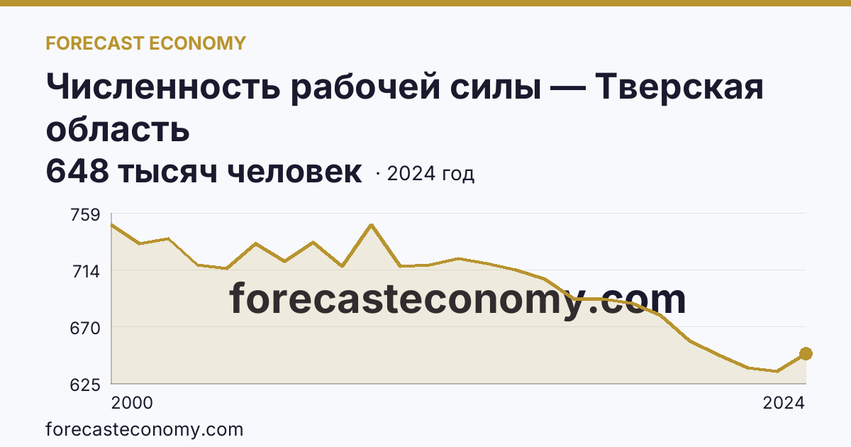 Численность рабочей силы — Тверская область: график динамики 2000–2024, последнее значение 648 тысяч человек