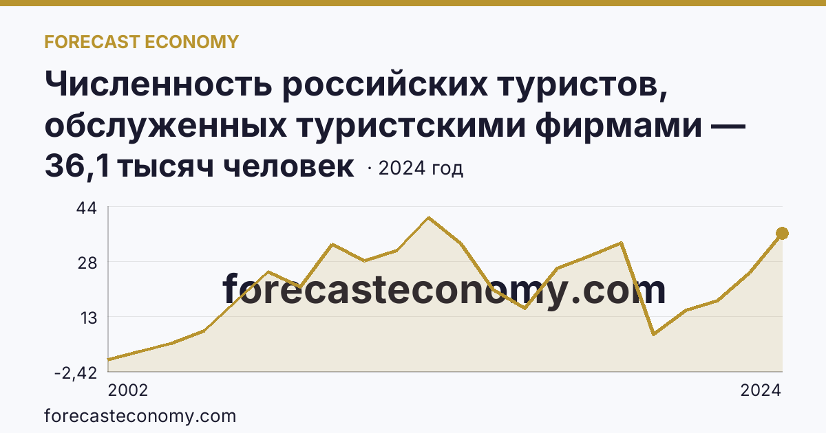Численность российских туристов, обслуженных туристскими фирмами — численность российских туристов, отправленных туристскими фирмами, в зарубежные туры — Тверская область: график динамики 2002–2024, последнее значение 36,1 тысяч человек