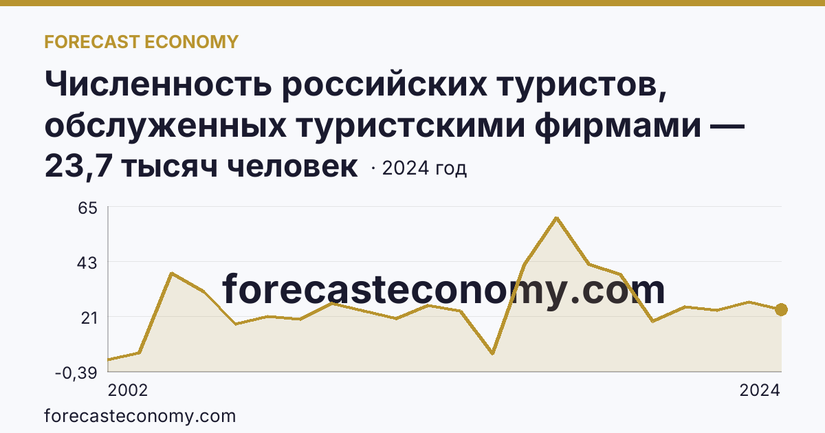 Численность российских туристов, обслуженных туристскими фирмами — численность российских туристов, отправленых туристскими фирмами, в туры по России — Тверская область: график динамики 2002–2024, последнее значение 23,7 тысяч человек
