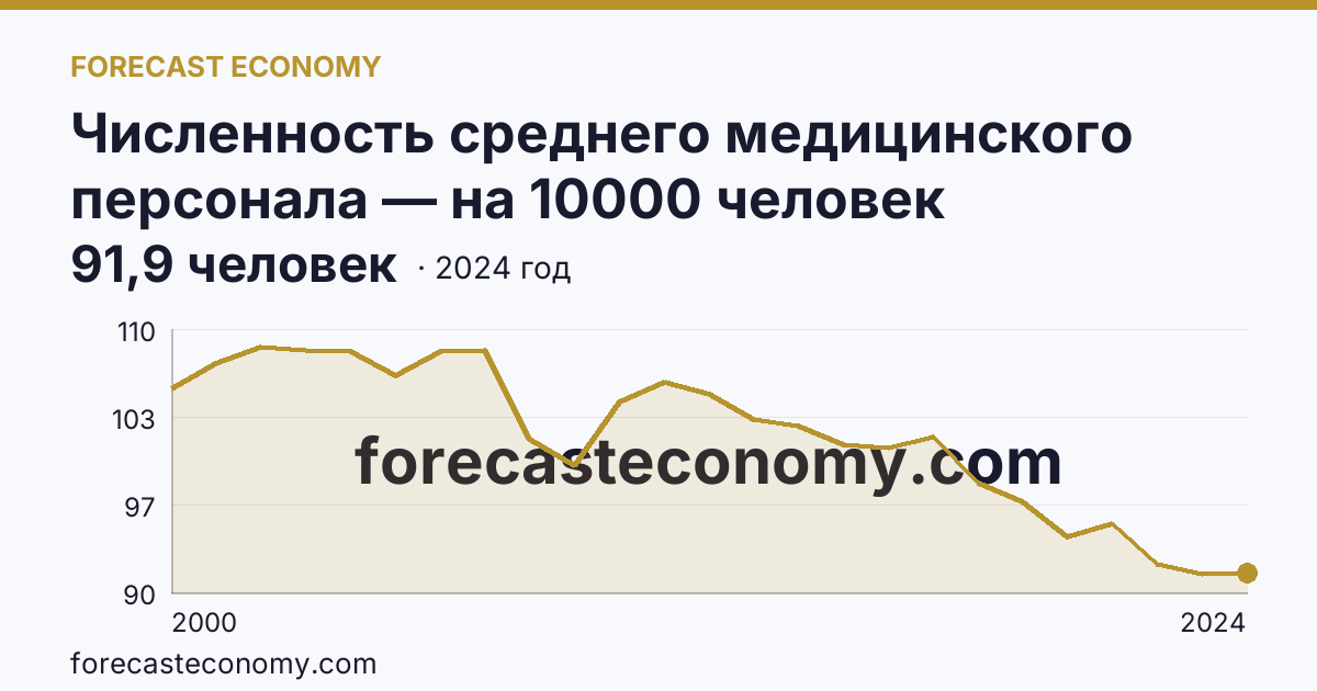 Численность среднего медицинского персонала — на 10000 человек населения — Тверская область: график динамики 2000–2024, последнее значение 91,9 человек