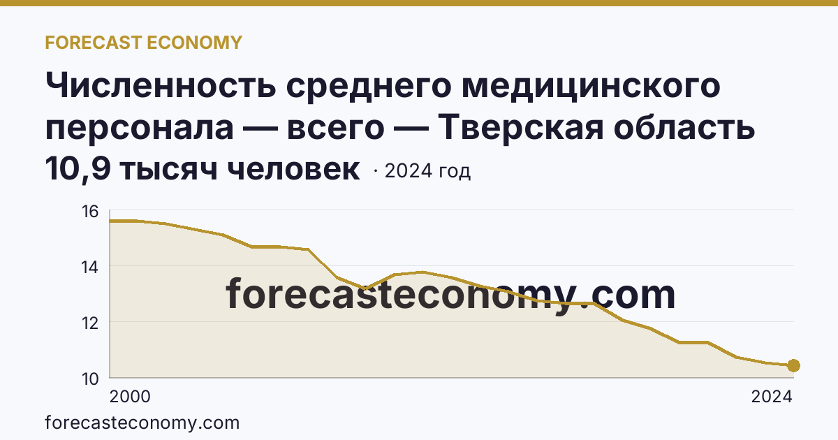 Численность среднего медицинского персонала — всего — Тверская область: график динамики 2000–2024, последнее значение 10,9 тысяч человек