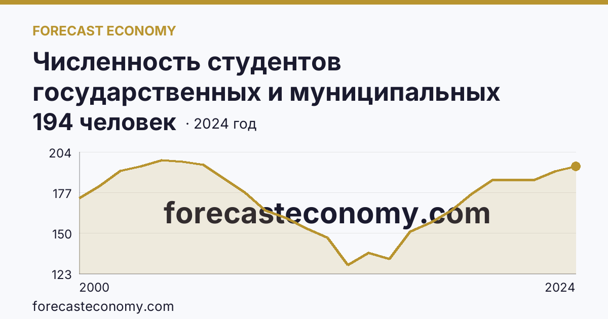 Численность студентов государственных и муниципальных профессиональных образовательных организаций, обучающихся по программам подготовки специалистов среднего звена на 10 000 человек населения — Тверская область: график динамики 2000–2024, последнее значение 194 человек