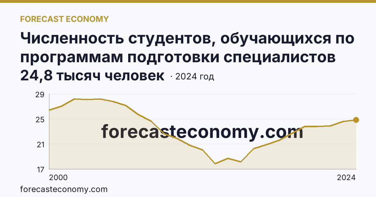 Численность студентов, обучающихся по программам подготовки специалистов среднего звена — Тверская область: график динамики 2000–2024, последнее значение 24,8 тысяч человек