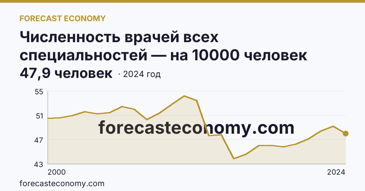 Численность врачей всех специальностей — на 10000 человек населения — Тверская область: график динамики 2000–2024, последнее значение 47,9 человек