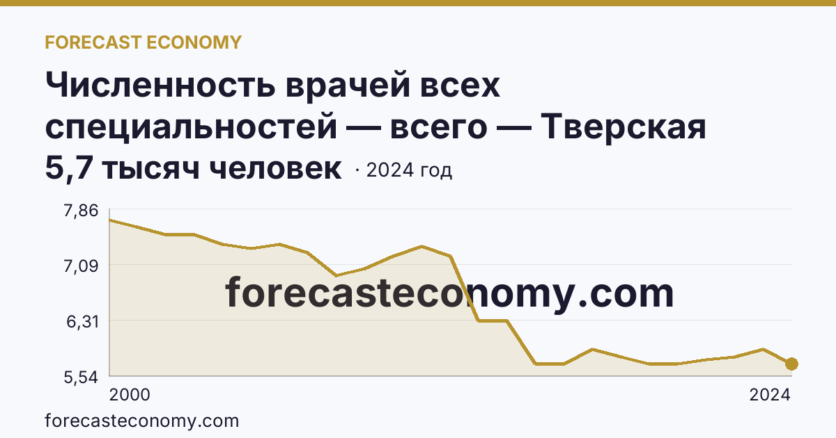 Численность врачей всех специальностей — всего — Тверская область: график динамики 2000–2024, последнее значение 5,7 тысяч человек