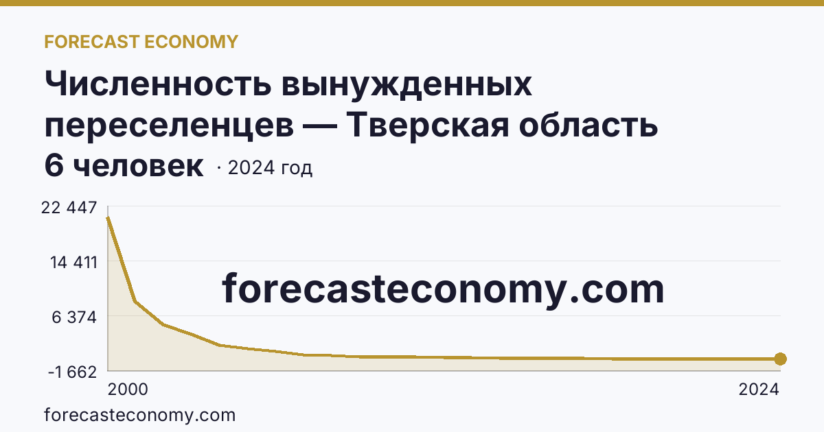 Численность вынужденных переселенцев — Тверская область: график динамики 2000–2024, последнее значение 6 человек