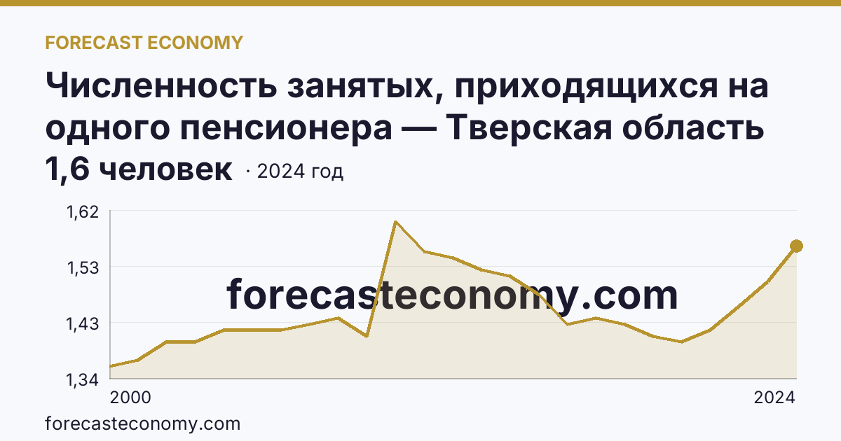 Численность занятых, приходящихся на одного пенсионера — Тверская область: график динамики 2000–2024, последнее значение 1,6 человек