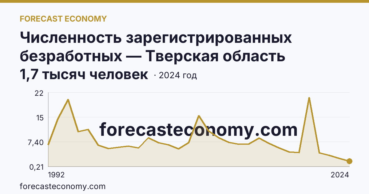 Численность зарегистрированных безработных — Тверская область: график динамики 1992–2024, последнее значение 1,7 тысяч человек