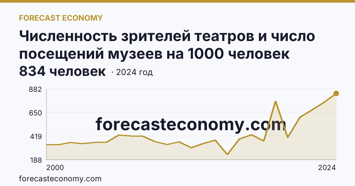 Численность зрителей театров и число посещений музеев на 1000 человек населения — число посещений музеев — Тверская область: график динамики 2000–2024, последнее значение 834 человек