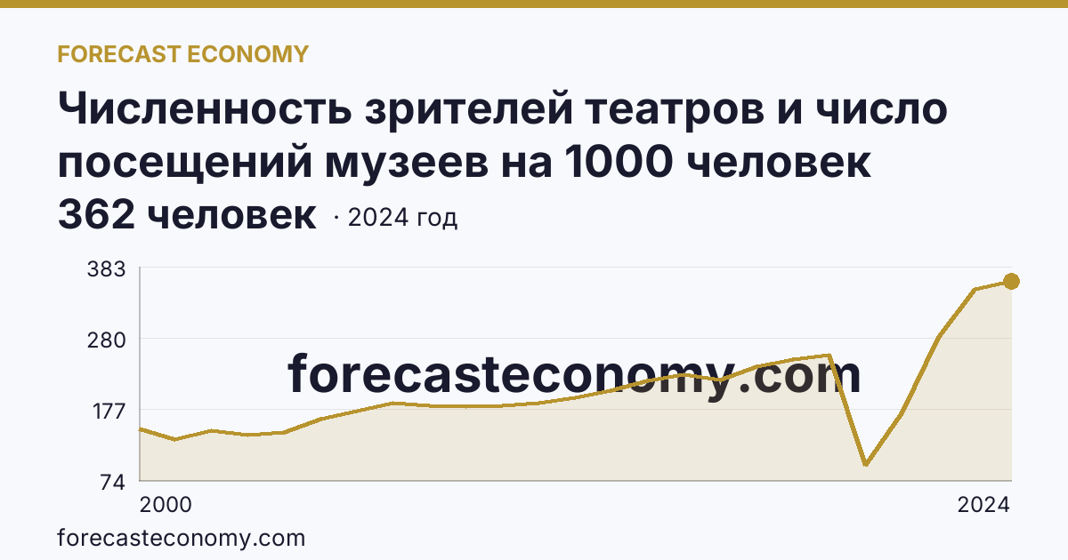 Численность зрителей театров и число посещений музеев на 1000 человек населения — численность зрителей театров — Тверская область: график динамики 2000–2024, последнее значение 362 человек