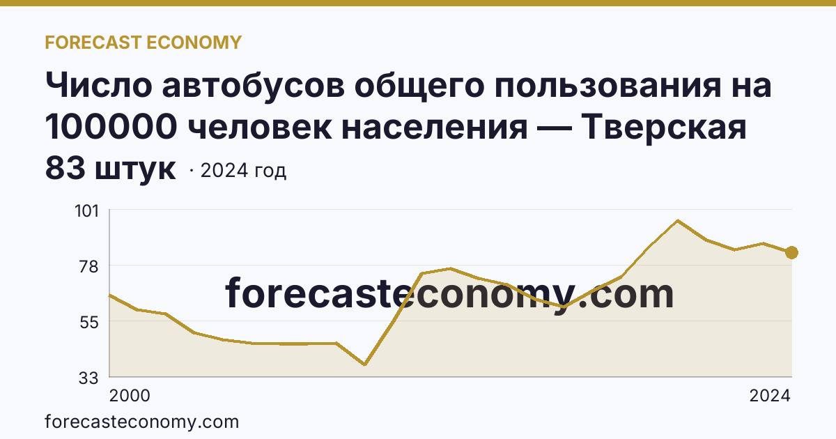 Число автобусов общего пользования на 100000 человек населения — Тверская область: график динамики 2000–2024, последнее значение 83 штук