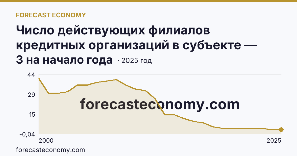 Число действующих филиалов кредитных организаций в субъекте — Тверская область: график динамики 2000–2025, последнее значение 3 на начало года