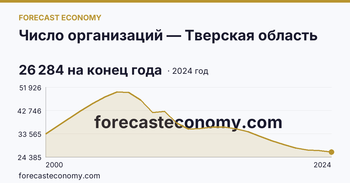 Число организаций — Тверская область: график динамики 2000–2024, последнее значение 26 284 на конец года
