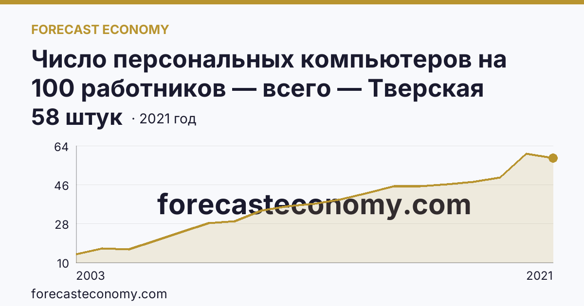 Число персональных компьютеров на 100 работников — всего — Тверская область: график динамики 2003–2021, последнее значение 58 штук