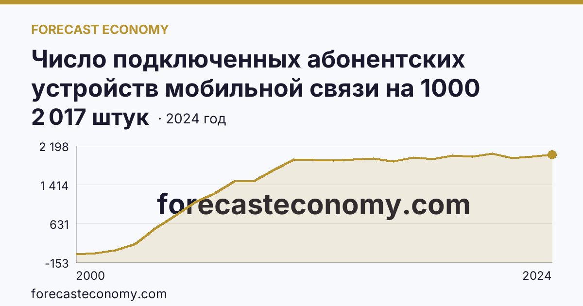 Число подключенных абонентских устройств мобильной связи на 1000 человек населения — Тверская область: график динамики 2000–2024, последнее значение 2 017 штук