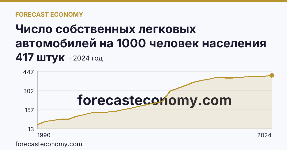 Число собственных легковых автомобилей на 1000 человек населения — Тверская область: график динамики 1990–2024, последнее значение 417 штук