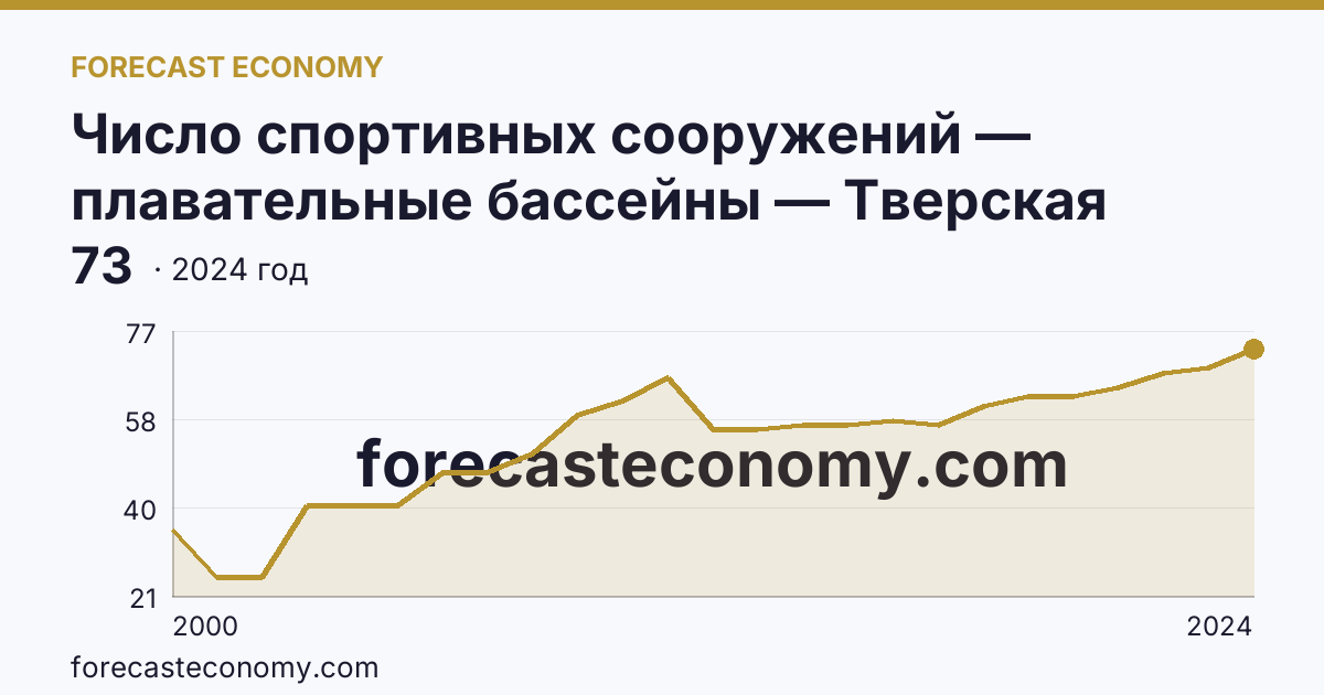 Число спортивных сооружений — плавательные бассейны — Тверская область: график динамики 2000–2024, последнее значение 73