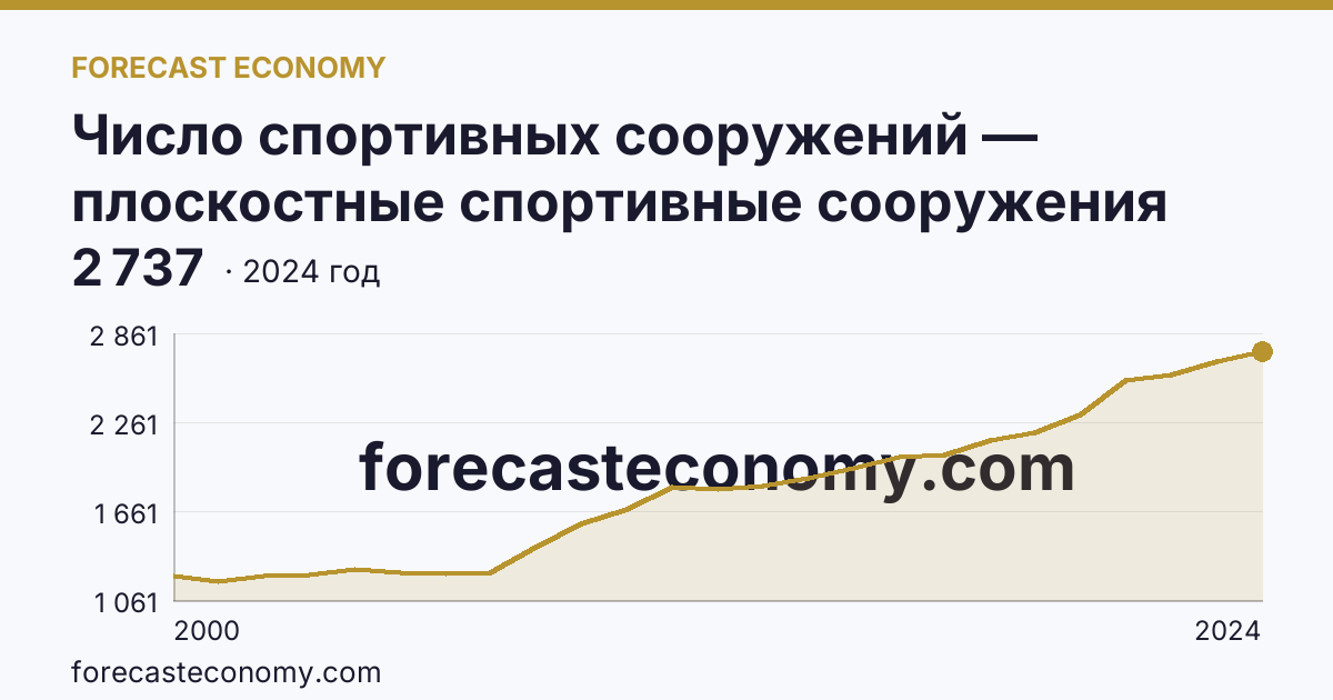 Число спортивных сооружений — плоскостные спортивные сооружения (площадки и поля) — Тверская область: график динамики 2000–2024, последнее значение 2 737