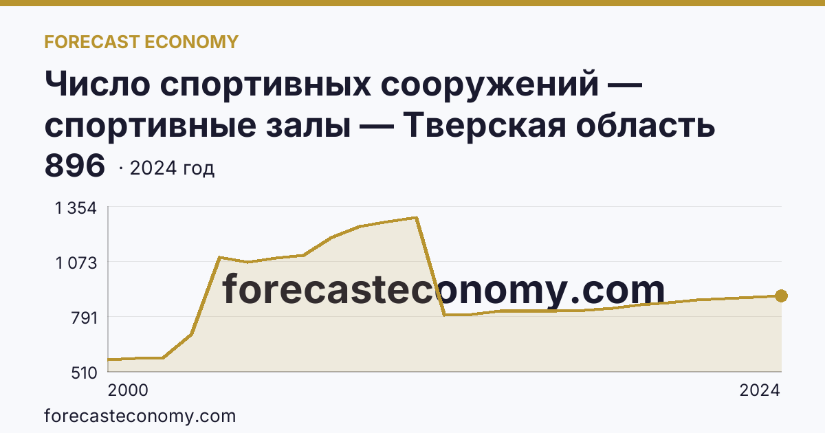 Число спортивных сооружений — спортивные залы — Тверская область: график динамики 2000–2024, последнее значение 896