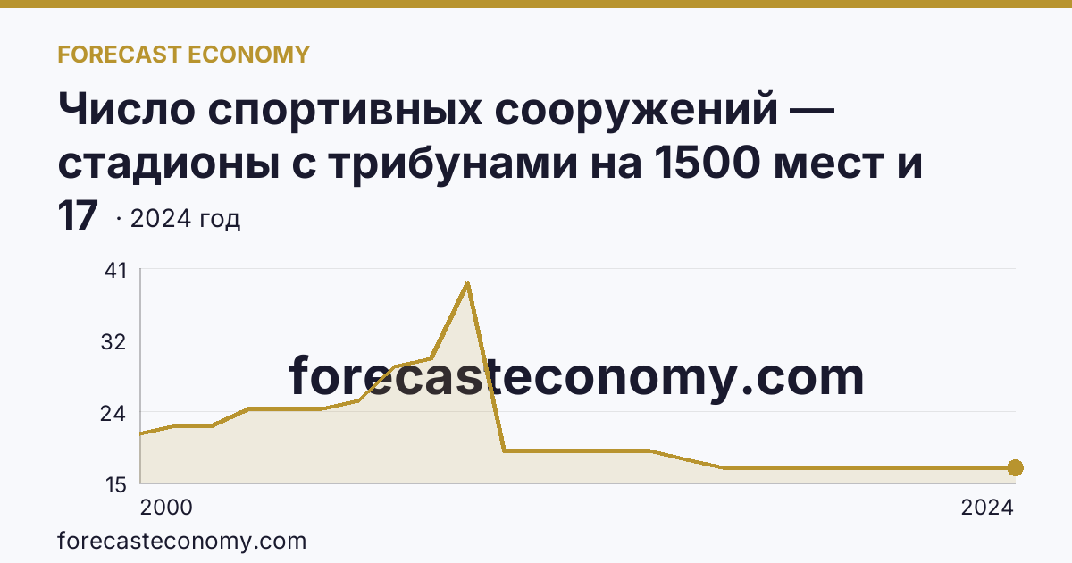 Число спортивных сооружений — стадионы с трибунами на 1500 мест и более — Тверская область: график динамики 2000–2024, последнее значение 17