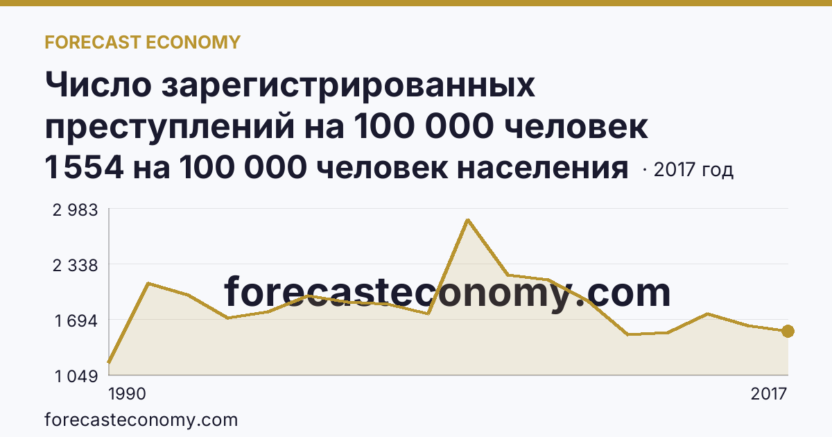 Число зарегистрированных преступлений на 100 000 человек населения — Тверская область: график динамики 1990–2017, последнее значение 1 554 на 100 000 человек населения