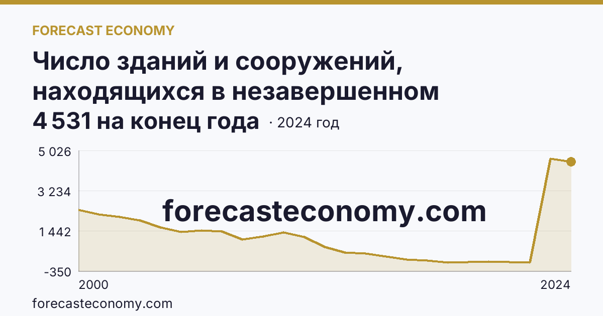 Число зданий и сооружений, находящихся в незавершенном строительстве — Тверская область: график динамики 2000–2024, последнее значение 4 531 на конец года
