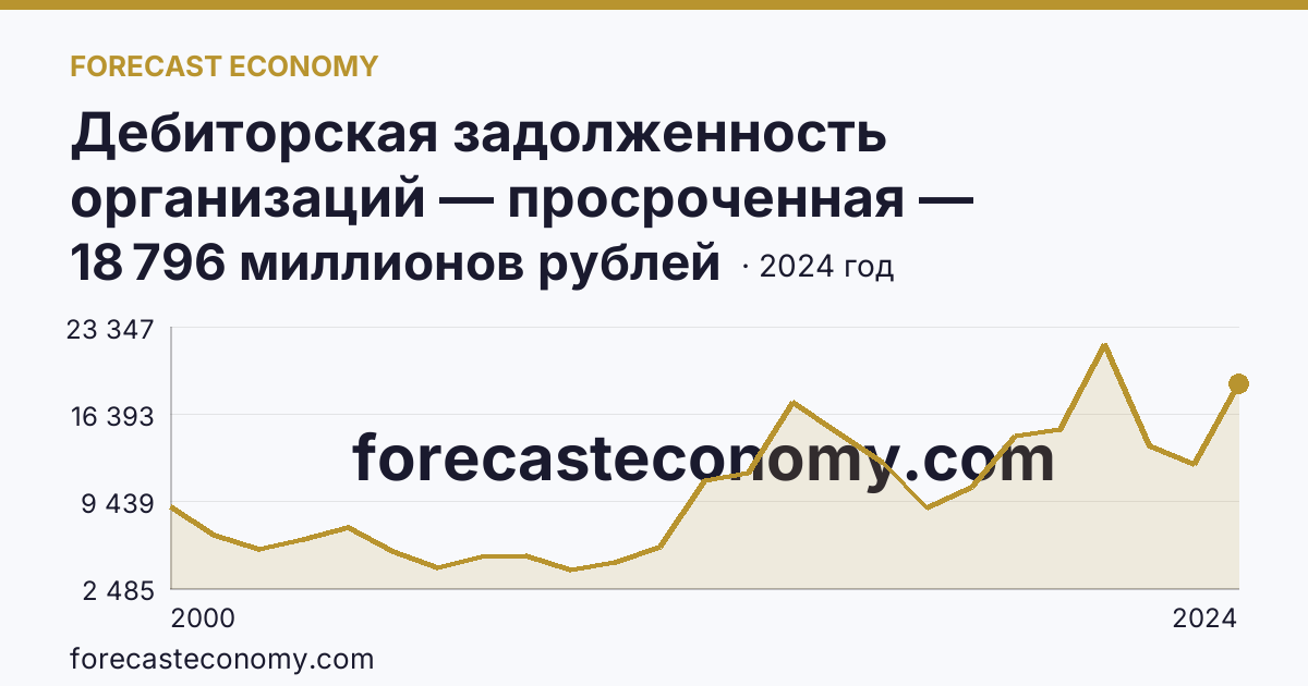 Дебиторская задолженность организаций — просроченная — Тверская область: график динамики 2000–2024, последнее значение 18 796 миллионов рублей