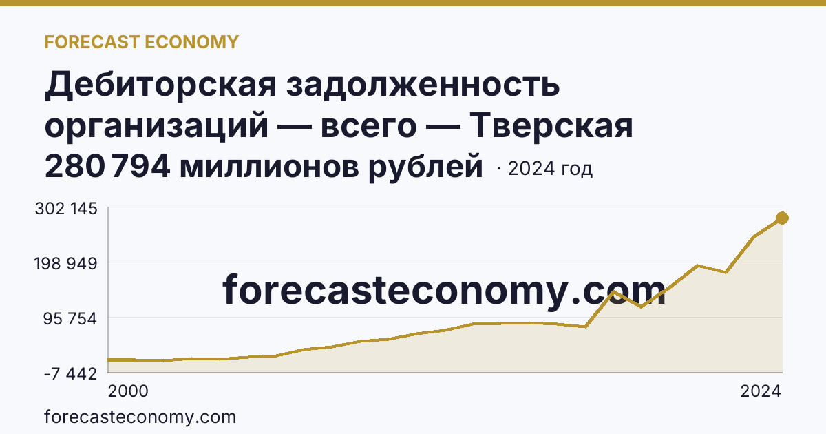 Дебиторская задолженность организаций — всего — Тверская область: график динамики 2000–2024, последнее значение 280 794 миллионов рублей