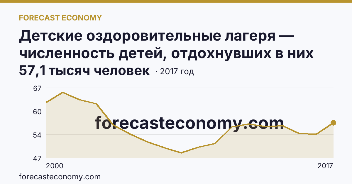 Детские оздоровительные лагеря — численность детей, отдохнувших в них за лето в 2000-2017 гг — Тверская область: график динамики 2000–2017, последнее значение 57,1 тысяч человек
