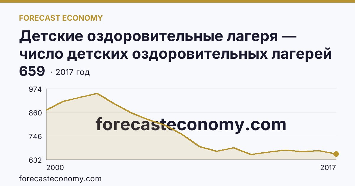 Детские оздоровительные лагеря — число детских оздоровительных лагерей в 2000-2017 гг — Тверская область: график динамики 2000–2017, последнее значение 659