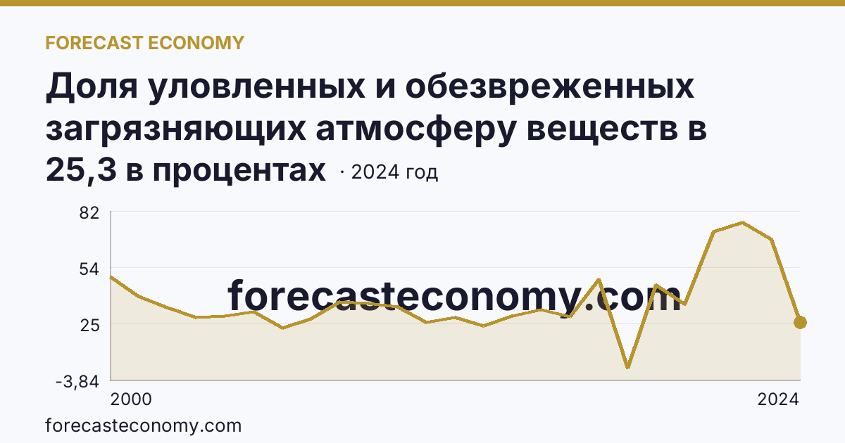 Доля уловленных и обезвреженных загрязняющих атмосферу веществ в общем количестве отходящих загрязняющих веществ от стационарных источников — Тверская область: график динамики 2000–2024, последнее значение 25,3 в процентах