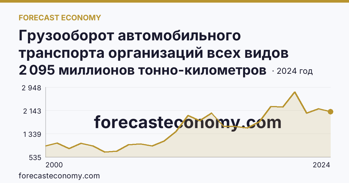 Грузооборот автомобильного транспорта организаций всех видов деятельности — Тверская область: график динамики 2000–2024, последнее значение 2 095 миллионов тонно-километров