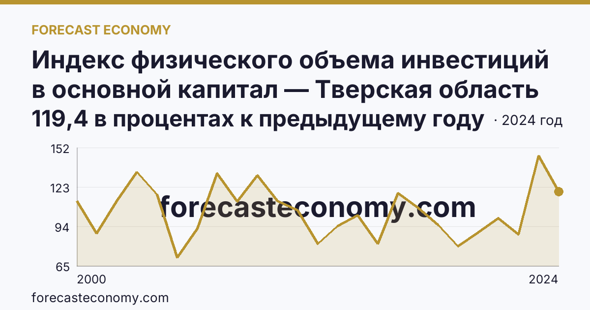 Индекс физического объема инвестиций в основной капитал — Тверская область: график динамики 2000–2024, последнее значение 119,4 в процентах к предыдущему году