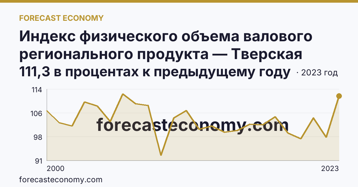 Индекс физического объема валового регионального продукта — Тверская область: график динамики 2000–2023, последнее значение 111,3 в процентах к предыдущему году
