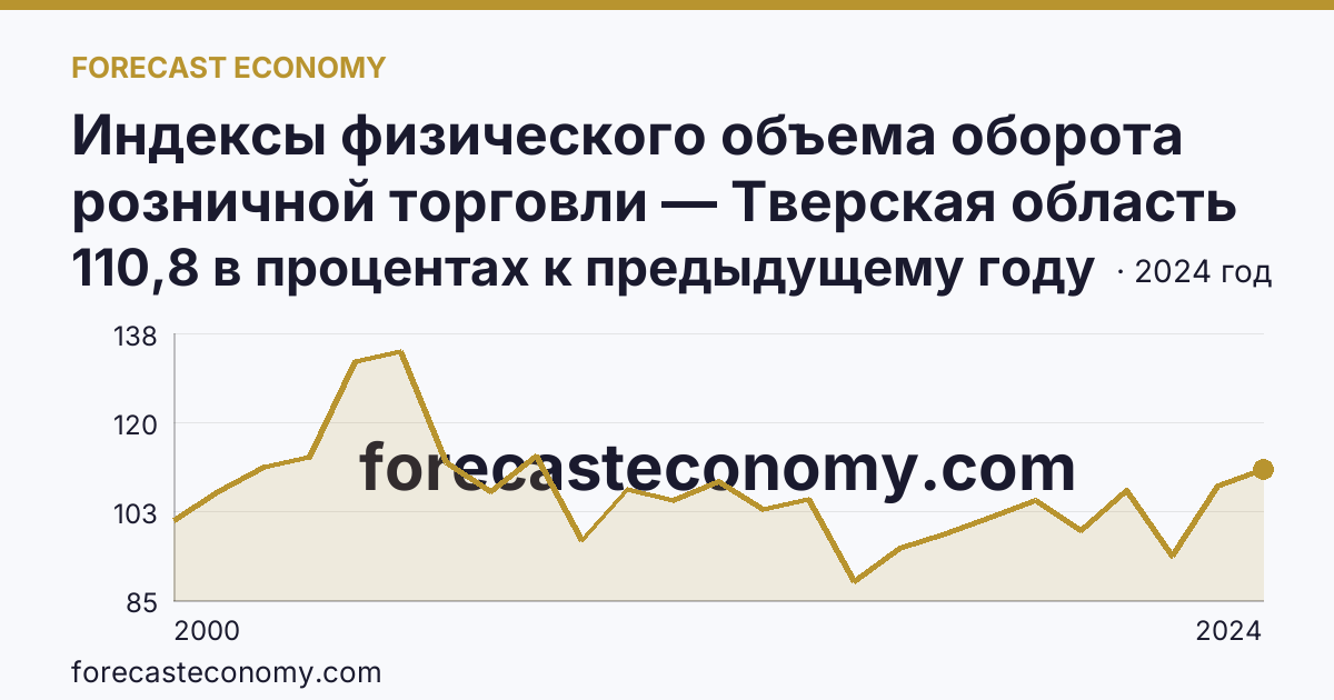 Индексы физического объема оборота розничной торговли — Тверская область: график динамики 2000–2024, последнее значение 110,8 в процентах к предыдущему году