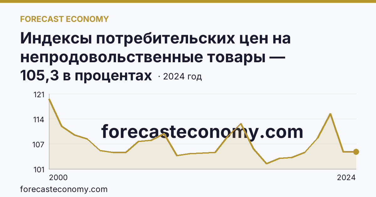 Индексы потребительских цен на непродовольственные товары — Тверская область: график динамики 2000–2024, последнее значение 105,3 в процентах